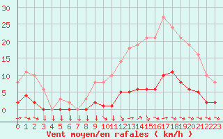 Courbe de la force du vent pour Saint-Yrieix-le-Djalat (19)