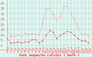 Courbe de la force du vent pour Xert / Chert (Esp)