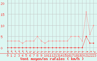 Courbe de la force du vent pour Haegen (67)