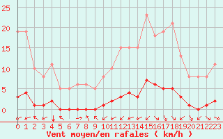 Courbe de la force du vent pour Ciudad Real (Esp)