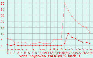 Courbe de la force du vent pour La Baeza (Esp)