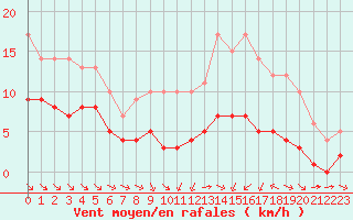 Courbe de la force du vent pour Ruffiac (47)