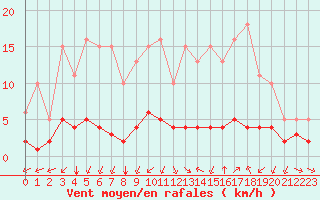 Courbe de la force du vent pour Landser (68)