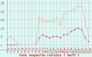 Courbe de la force du vent pour Grandfresnoy (60)