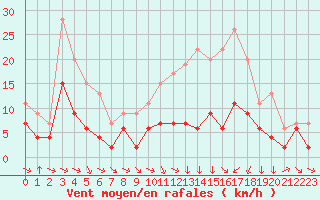 Courbe de la force du vent pour Metz (57)