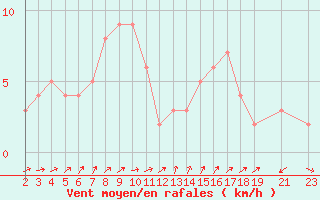 Courbe de la force du vent pour la bouée 6100280