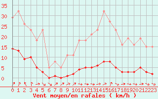 Courbe de la force du vent pour Lamballe (22)