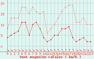 Courbe de la force du vent pour Le Luc (83)