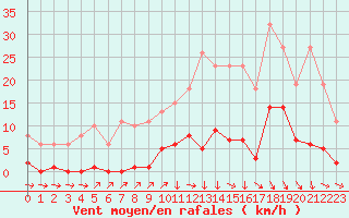 Courbe de la force du vent pour Les Herbiers (85)