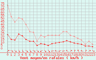 Courbe de la force du vent pour Xert / Chert (Esp)