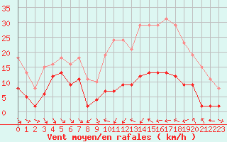Courbe de la force du vent pour Le Luc (83)