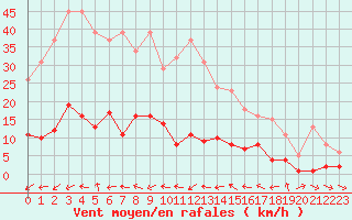 Courbe de la force du vent pour Xert / Chert (Esp)