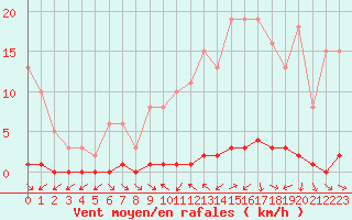 Courbe de la force du vent pour Verneuil (78)