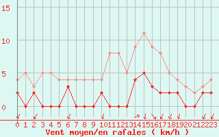 Courbe de la force du vent pour Besanon (25)