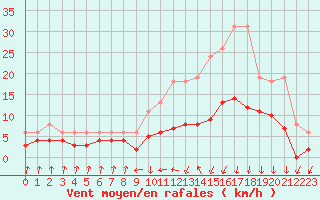 Courbe de la force du vent pour Lans-en-Vercors - Les Allires (38)