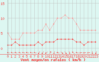 Courbe de la force du vent pour San Chierlo (It)