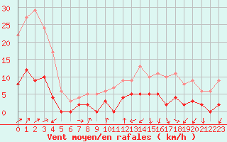 Courbe de la force du vent pour Bourg-Saint-Maurice (73)