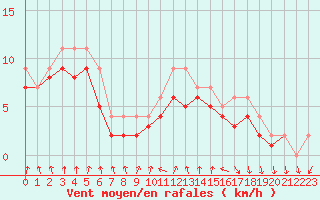 Courbe de la force du vent pour Dolembreux (Be)