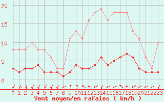 Courbe de la force du vent pour Forceville (80)