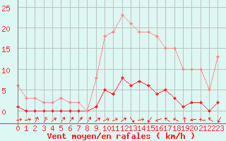 Courbe de la force du vent pour Trgueux (22)