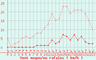 Courbe de la force du vent pour Thomery (77)