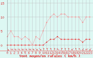 Courbe de la force du vent pour Sisteron (04)