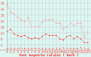 Courbe de la force du vent pour Coulommes-et-Marqueny (08)