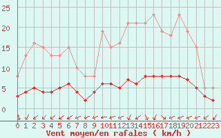 Courbe de la force du vent pour Frontenay (79)
