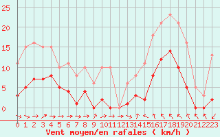 Courbe de la force du vent pour Montredon des Corbires (11)