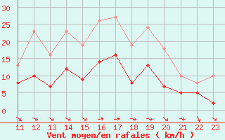 Courbe de la force du vent pour Bonnecombe - Les Salces (48)