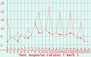 Courbe de la force du vent pour Kocaeli