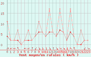 Courbe de la force du vent pour Isparta