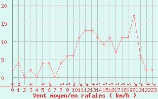 Courbe de la force du vent pour Coleshill