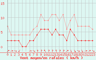 Courbe de la force du vent pour Gersau