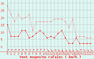 Courbe de la force du vent pour Les Charbonnires (Sw)