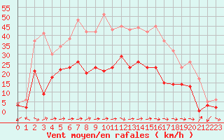 Courbe de la force du vent pour Muehlacker