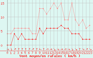 Courbe de la force du vent pour Thun