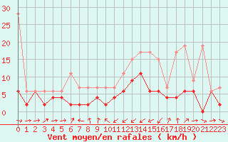 Courbe de la force du vent pour Giswil