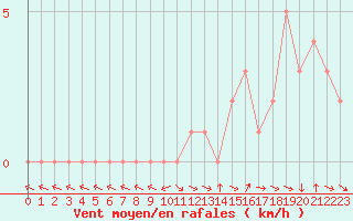 Courbe de la force du vent pour Selonnet (04)