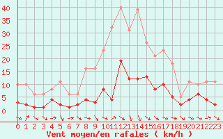 Courbe de la force du vent pour Xert / Chert (Esp)