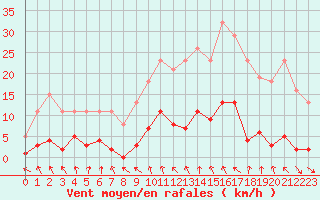 Courbe de la force du vent pour Connerr (72)