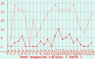 Courbe de la force du vent pour Agde (34)