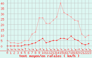 Courbe de la force du vent pour Thoiras (30)