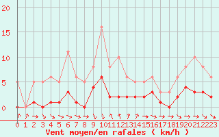 Courbe de la force du vent pour Coulommes-et-Marqueny (08)