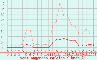 Courbe de la force du vent pour Sermange-Erzange (57)