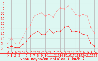Courbe de la force du vent pour Narbonne-Ouest (11)