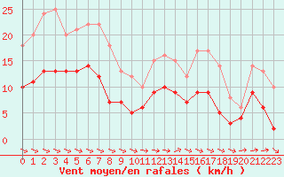 Courbe de la force du vent pour Saint-Quentin (02)