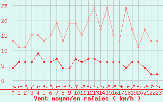 Courbe de la force du vent pour Bergn / Latsch