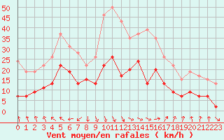 Courbe de la force du vent pour Alenon (61)