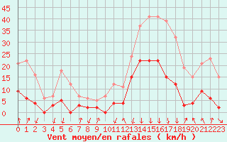 Courbe de la force du vent pour Bagnres-de-Luchon (31)